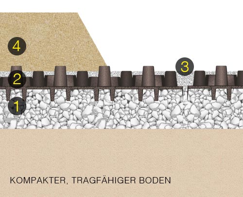 Schichtmodell Aufbau eines Roundpenbodens mit OTTO-Lochmatten